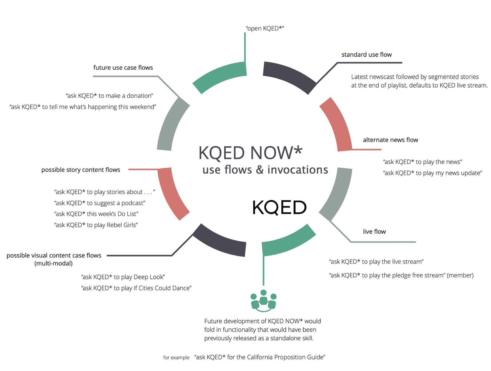 A radial diagram mapping six use flows for KQED NOW, each with the spoken phrases a listener would use: standard news, alternate news, live stream, story content, multimodal visual content, and future cases.