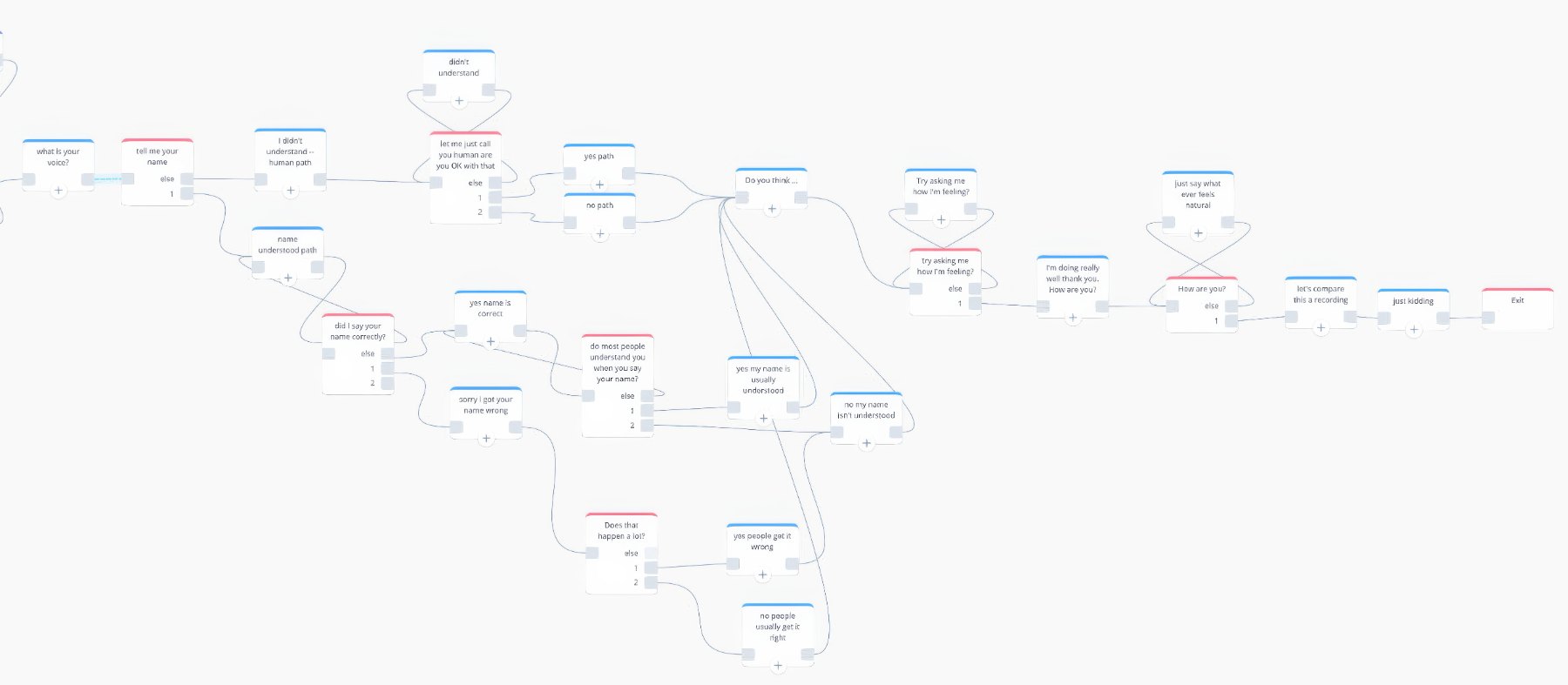 A branching conversation flow diagram for The Voicebot Chronicles, mapping how the piece asks for your name, handles being misunderstood, and follows each yes or no answer down its own path.